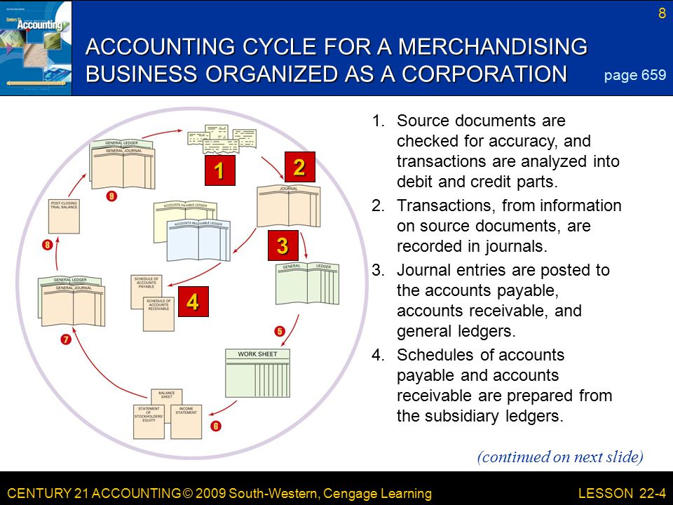 CENTURY 21 ACCOUNTING © 2009 South-Western, Cengage Learning 8 LESSON 22-4 (continued on next slide) ACCOUNTING CYCLE FOR A MERCHANDISING BUSINESS ORGANIZED AS A CORPORATION page Source documents are checked for accuracy, and transactions are analyzed into debit and credit parts.