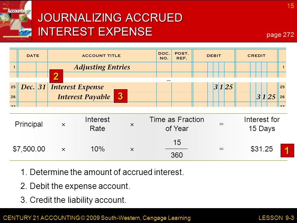 CENTURY 21 ACCOUNTING © 2009 South-Western, Cengage Learning 15 LESSON 9-3 Principal Interest Rate Time as Fraction of Year Interest for 15 Days  = 1.Determine the amount of accrued interest.