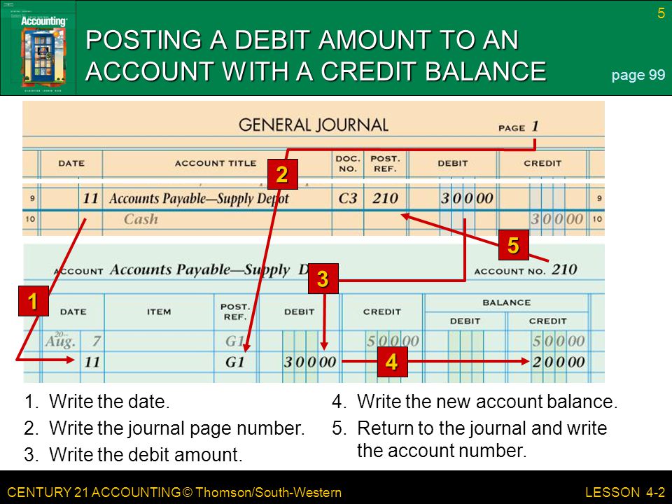 CENTURY 21 ACCOUNTING © Thomson/South-Western 5 LESSON 4-2 POSTING A DEBIT AMOUNT TO AN ACCOUNT WITH A CREDIT BALANCE page 99 1.Write the date.4.Write the new account balance.