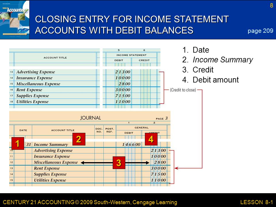 CENTURY 21 ACCOUNTING © 2009 South-Western, Cengage Learning 8 LESSON 8-1 CLOSING ENTRY FOR INCOME STATEMENT ACCOUNTS WITH DEBIT BALANCES page Debit amount 3.Credit 2.Income Summary 1.Date 3
