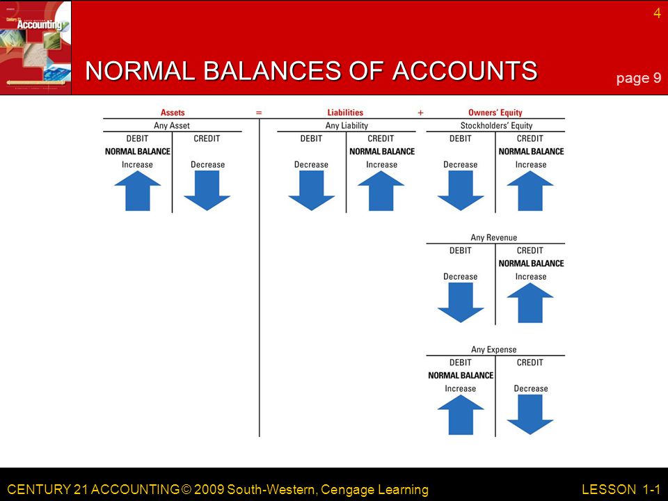 CENTURY 21 ACCOUNTING © 2009 South-Western, Cengage Learning 4 LESSON 1-1 NORMAL BALANCES OF ACCOUNTS page 9