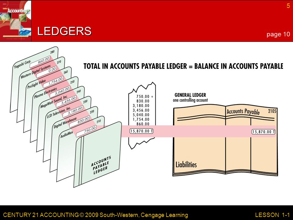 CENTURY 21 ACCOUNTING © 2009 South-Western, Cengage Learning 5 LESSON 1-1 LEDGERS page 10