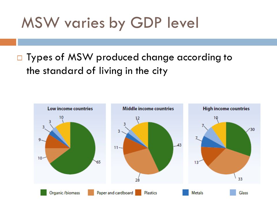 MSW varies by GDP level  Types of MSW produced change according to the standard of living in the city