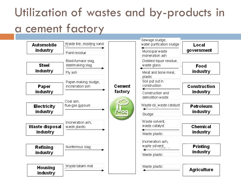 Utilization of wastes and by-products in a cement factory