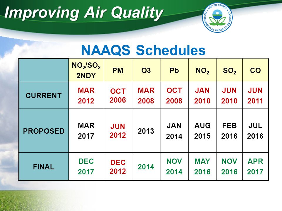 Improving Air Quality Intended Designations Region 6 Areas EPA Intends to Designate Nonattainment for 1-hr SO2 NAAQS (based on data) NO 2 /SO 2 2NDY PMO3PbNO 2 SO 2 CO CURRENT MAR 2012 OCT 2006 MAR 2008 OCT 2008 JAN 2010 JUN 2010 JUN 2011 PROPOSED MAR 2017 JUN JAN 2014 AUG 2015 FEB 2016 JUL 2016 FINAL DEC 2017 DEC NOV 2014 MAY 2016 NOV 2016 APR 2017 NAAQS Schedules