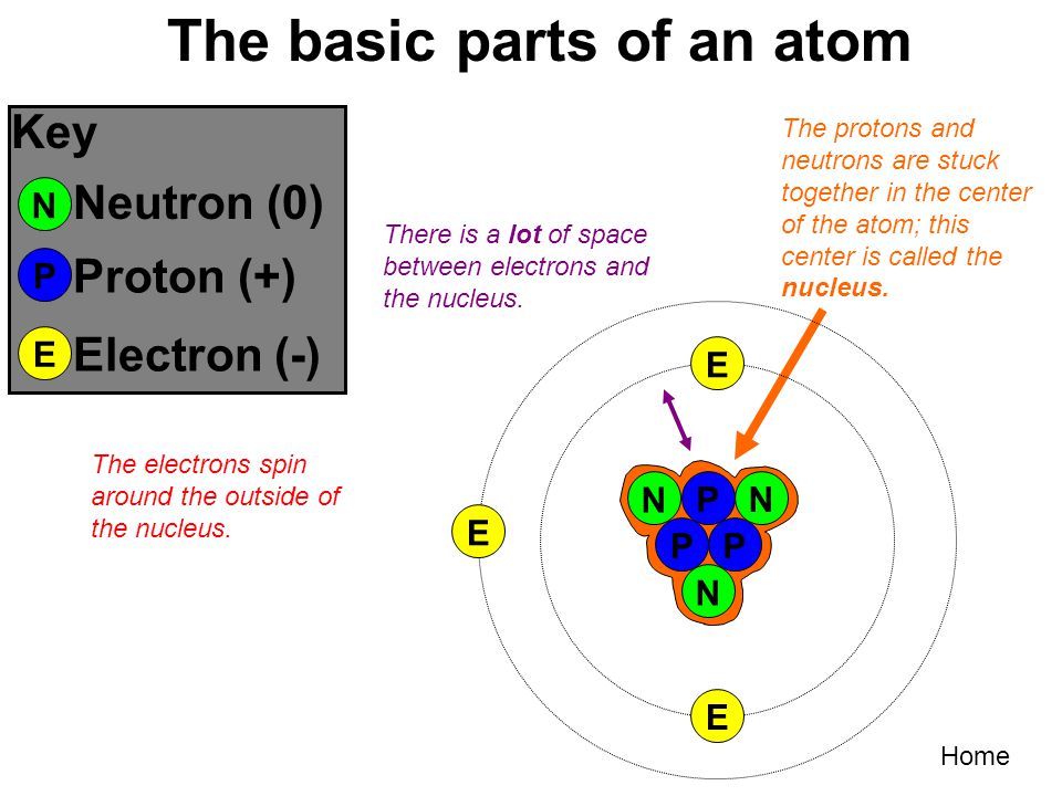 Home Atoms are made of a few parts: protons, electrons, and neutrons O H C C H C C P NP N N P E E E