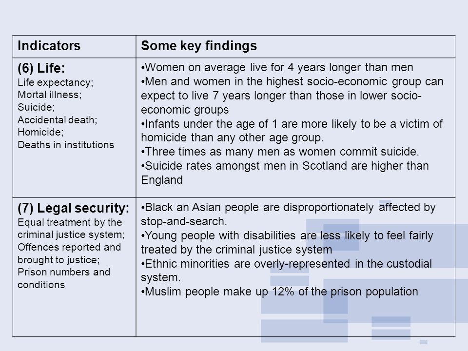 IndicatorsSome key findings (6) Life: Life expectancy; Mortal illness; Suicide; Accidental death; Homicide; Deaths in institutions Women on average live for 4 years longer than men Men and women in the highest socio-economic group can expect to live 7 years longer than those in lower socio- economic groups Infants under the age of 1 are more likely to be a victim of homicide than any other age group.