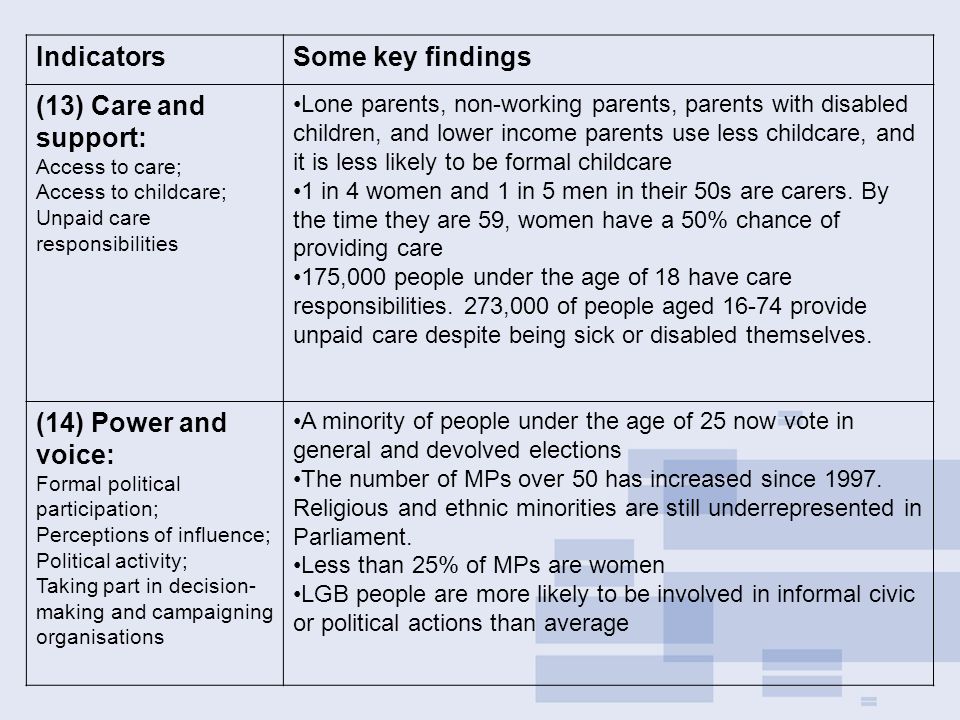 IndicatorsSome key findings (13) Care and support: Access to care; Access to childcare; Unpaid care responsibilities Lone parents, non-working parents, parents with disabled children, and lower income parents use less childcare, and it is less likely to be formal childcare 1 in 4 women and 1 in 5 men in their 50s are carers.
