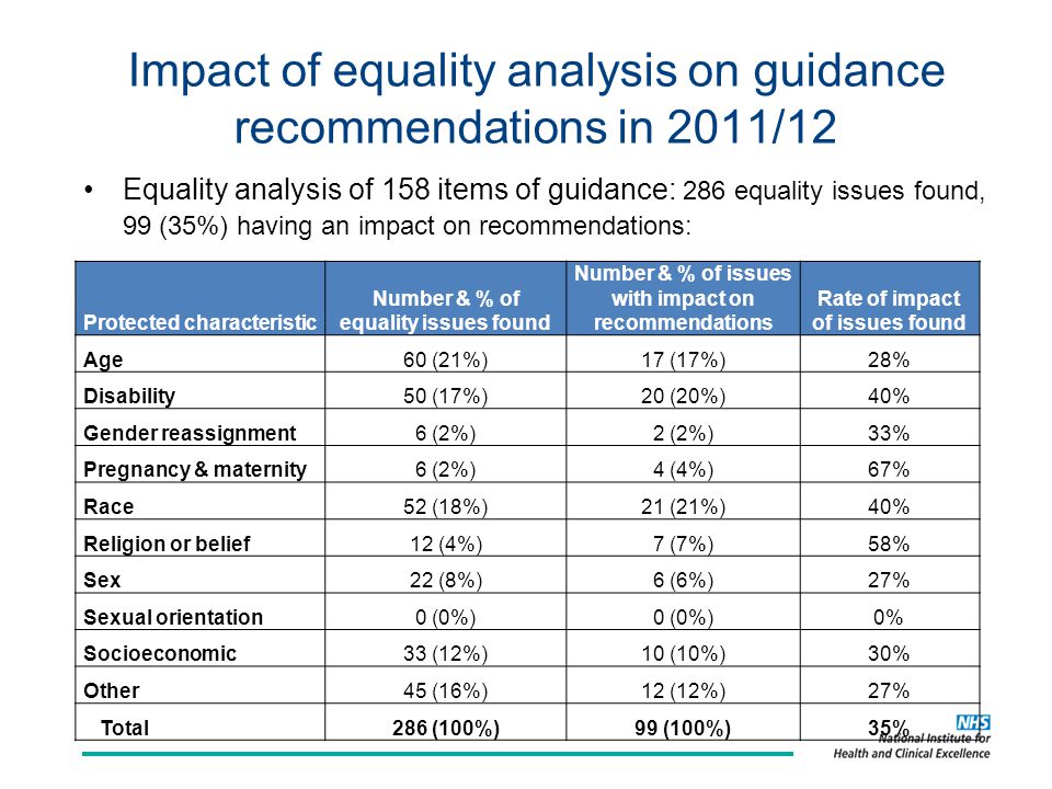 Impact of equality analysis on guidance recommendations in 2011/12 Equality analysis of 158 items of guidance: 286 equality issues found, 99 (35%) having an impact on recommendations: Protected characteristic Number & % of equality issues found Number & % of issues with impact on recommendations Rate of impact of issues found Age60 (21%)17 (17%)28% Disability50 (17%)20 (20%)40% Gender reassignment6 (2%)2 (2%)33% Pregnancy & maternity6 (2%)4 (4%)67% Race52 (18%)21 (21%)40% Religion or belief12 (4%)7 (7%)58% Sex22 (8%)6 (6%)27% Sexual orientation0 (0%) 0% Socioeconomic33 (12%)10 (10%)30% Other45 (16%)12 (12%)27% Total286 (100%)99 (100%)35%