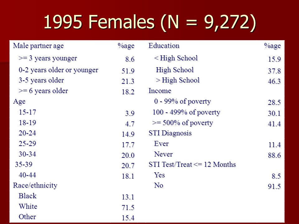 1995 Females (N = 9,272) Male partner age %ageEducation%age >= 3 years younger >= 3 years younger8.6 < High School < High School years older or younger 0-2 years older or younger51.9 High School High School years older 3-5 years older21.3 > High School > High School46.3 >= 6 years older >= 6 years older18.2Income Age % of poverty % of poverty % of poverty % of poverty >= 500% of poverty >= 500% of poverty STI Diagnosis Ever Ever Never Never STI Test/Treat <= 12 Months Yes Yes Race/ethnicity No No91.5 Black Black13.1 White White71.5 Other Other15.4