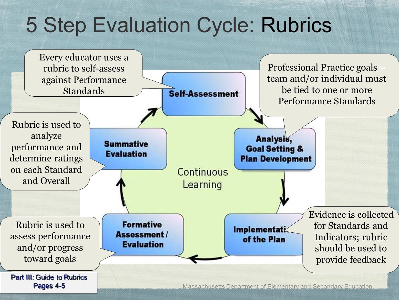 Massachusetts Department of Elementary and Secondary Education 5 Step Evaluation Cycle: Rubrics 10 Part III: Guide to Rubrics Pages 4-5 Rubric is used to assess performance and/or progress toward goals Rubric is used to analyze performance and determine ratings on each Standard and Overall Every educator uses a rubric to self-assess against Performance Standards Professional Practice goals – team and/or individual must be tied to one or more Performance Standards Evidence is collected for Standards and Indicators; rubric should be used to provide feedback