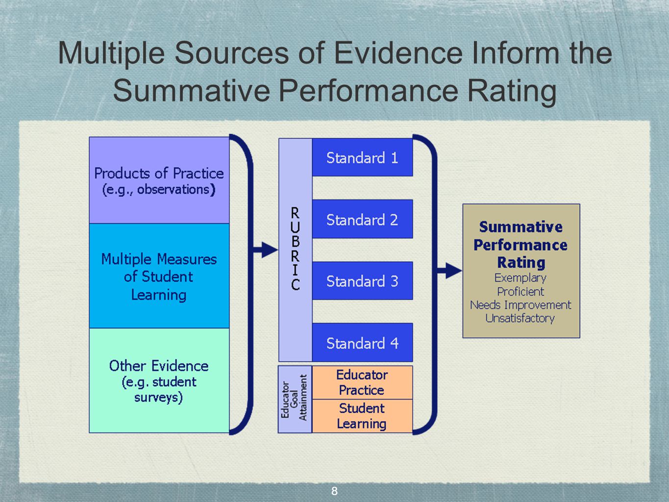 8 Multiple Sources of Evidence Inform the Summative Performance Rating