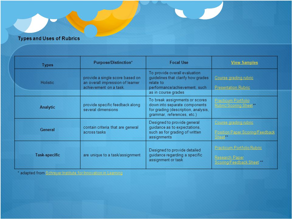 Types and Uses of Rubrics Types Purpose/Distinction*Focal UseView Samples Holistic provide a single score based on an overall impression of learner achievement on a task.