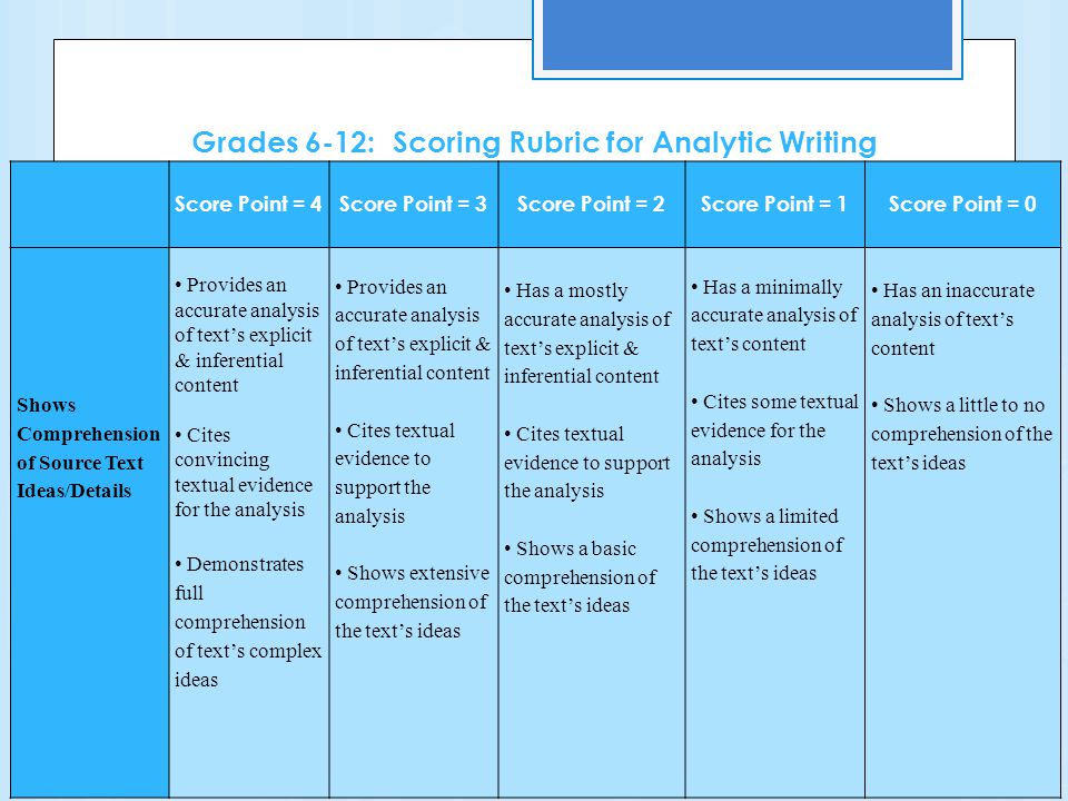 Grades 6-12: Scoring Rubric for Analytic Writing Score Point = 4 Score Point = 3 Score Point = 2 Score Point = 1 Score Point = 0 Shows Comprehension of Source Text Ideas/Details Provides an accurate analysis of text’s explicit & inferential content Cites convincing textual evidence for the analysis Demonstrates full comprehension of text’s complex ideas Provides an accurate analysis of text’s explicit & inferential content Cites textual evidence to support the analysis Shows extensive comprehension of the text’s ideas Has a mostly accurate analysis of text’s explicit & inferential content Cites textual evidence to support the analysis Shows a basic comprehension of the text’s ideas Has a minimally accurate analysis of text’s content Cites some textual evidence for the analysis Shows a limited comprehension of the text’s ideas Has an inaccurate analysis of text’s content Shows a little to no comprehension of the text’s ideas