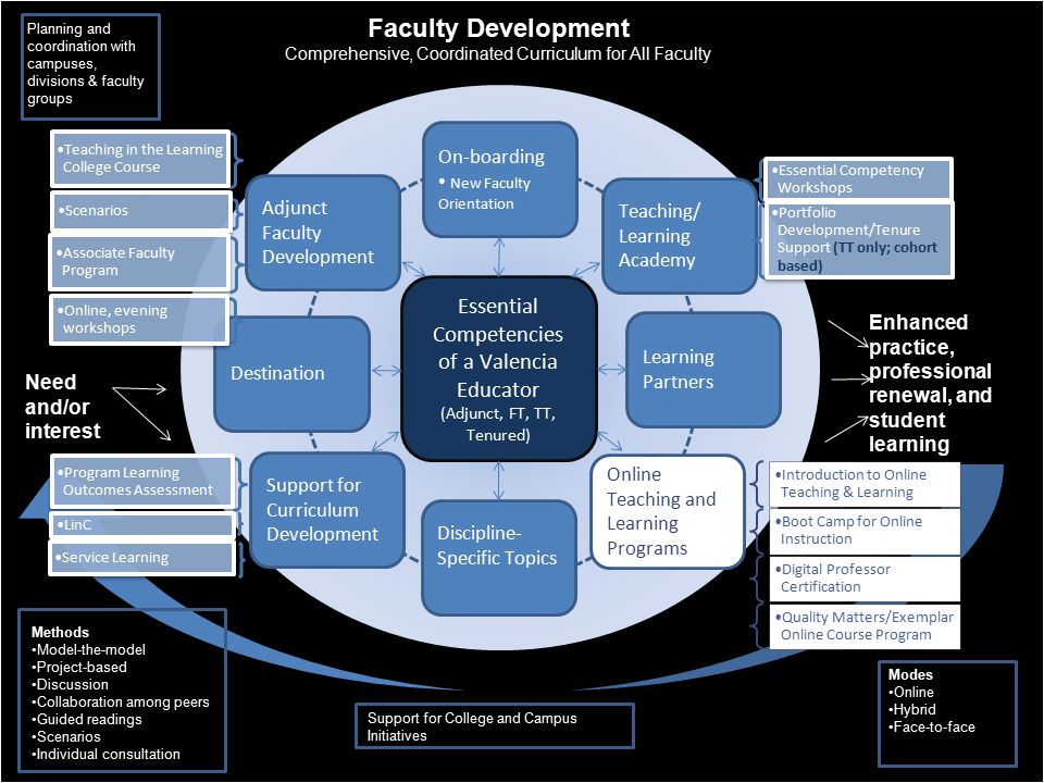 Faculty Development Comprehensive, Coordinated Curriculum for All Faculty Enhanced practice, professional renewal, and student learning Need and/or interest Methods Model-the-model Project-based Discussion Collaboration among peers Guided readings Scenarios Individual consultation Modes Online Hybrid Face-to-face Planning and coordination with campuses, divisions & faculty groups Essential Competencies of a Valencia Educator (Adjunct, FT, TT, Tenured) On-boarding New Faculty Orientation Teaching/ Learning Academy Learning Partners Adjunct Faculty Development Online Teaching and Learning Programs Discipline- Specific Topics Support for Curriculum Development Destination Support for College and Campus Initiatives Program Learning Outcomes Assessment LinC Service Learning