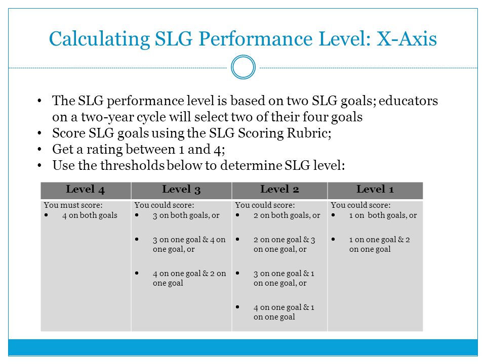 Calculating SLG Performance Level: X-Axis Level 4Level 3Level 2Level 1 You must score:  4 on both goals You could score:  3 on both goals, or  3 on one goal & 4 on one goal, or  4 on one goal & 2 on one goal You could score:  2 on both goals, or  2 on one goal & 3 on one goal, or  3 on one goal & 1 on one goal, or  4 on one goal & 1 on one goal You could score:  1 on both goals, or  1 on one goal & 2 on one goal The SLG performance level is based on two SLG goals; educators on a two-year cycle will select two of their four goals Score SLG goals using the SLG Scoring Rubric; Get a rating between 1 and 4; Use the thresholds below to determine SLG level: