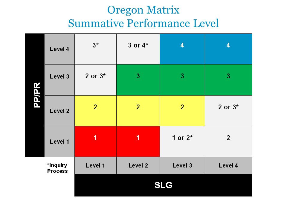 Oregon Matrix Summative Performance Level
