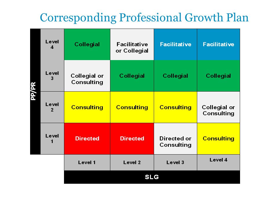 Corresponding Professional Growth Plan
