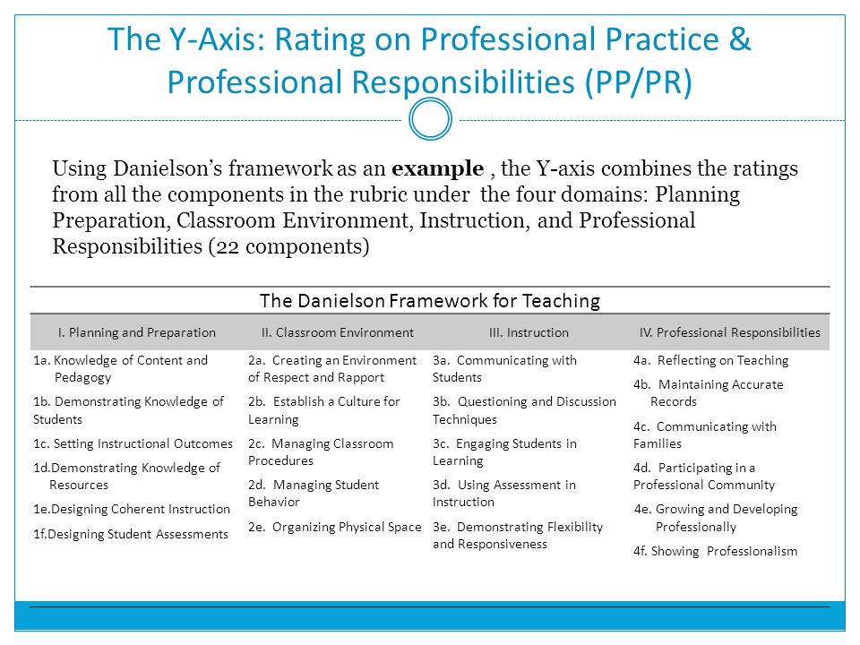 The Y-Axis: Rating on Professional Practice & Professional Responsibilities (PP/PR) The Danielson Framework for Teaching I.