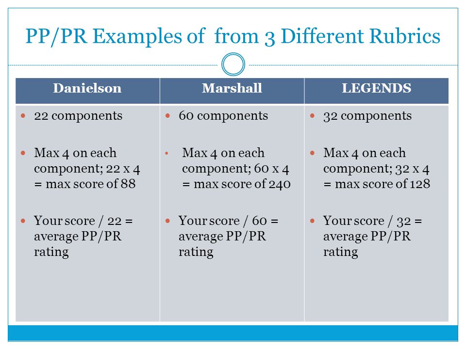 PP/PR Examples of from 3 Different Rubrics DanielsonMarshallLEGENDS 22 components Max 4 on each component; 22 x 4 = max score of 88 Your score / 22 = average PP/PR rating 60 components Max 4 on each component; 60 x 4 = max score of 240 Your score / 60 = average PP/PR rating 32 components Max 4 on each component; 32 x 4 = max score of 128 Your score / 32 = average PP/PR rating