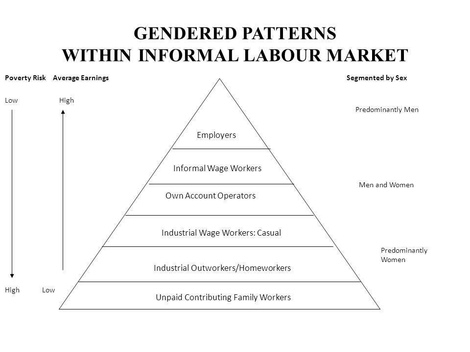 GENDERED PATTERNS WITHIN INFORMAL LABOUR MARKET Poverty Risk Average Earnings Segmented by Sex Low High Predominantly Men Men and Women Predominantly Women High Low Unpaid Contributing Family Workers Industrial Outworkers/Homeworkers Industrial Wage Workers: Casual Own Account Operators Informal Wage Workers Employers