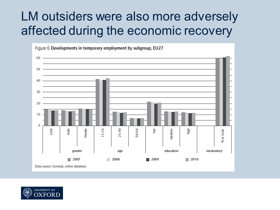 LM outsiders were also more adversely affected during the economic recovery