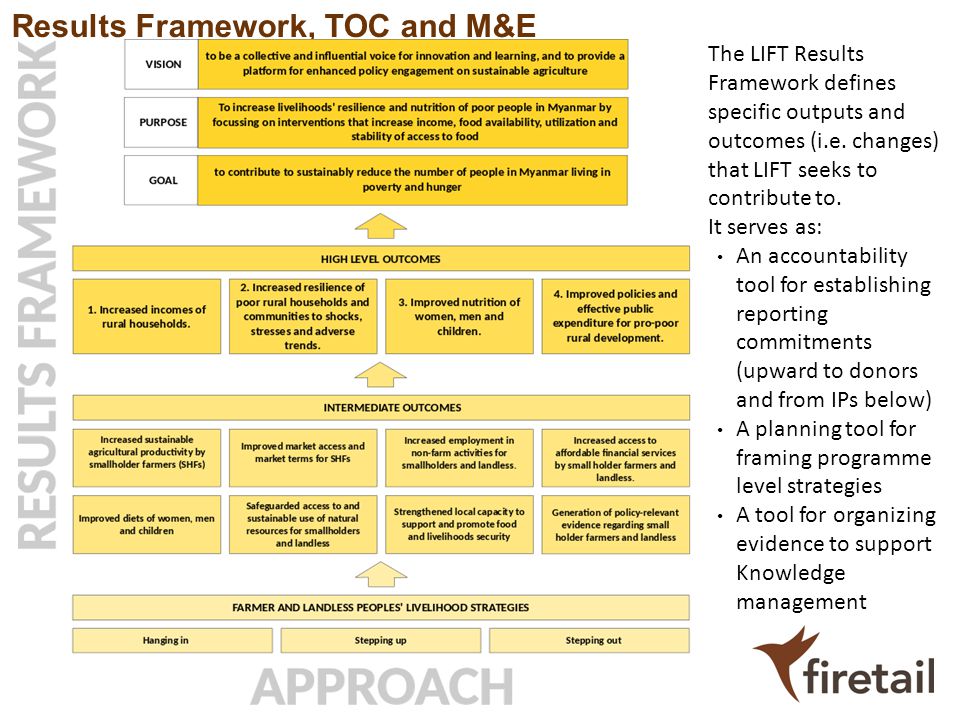 Results Framework, TOC and M&E The LIFT Results Framework defines specific outputs and outcomes (i.e.