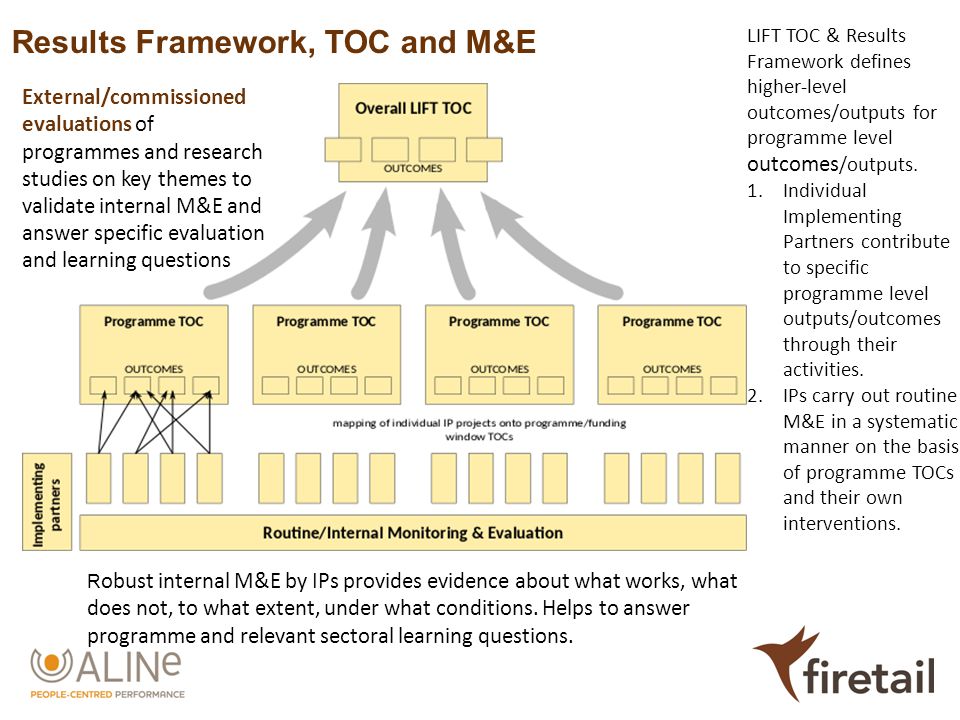 Results Framework, TOC and M&E R obust internal M&E by IPs provides evidence about what works, what does not, to what extent, under what conditions.