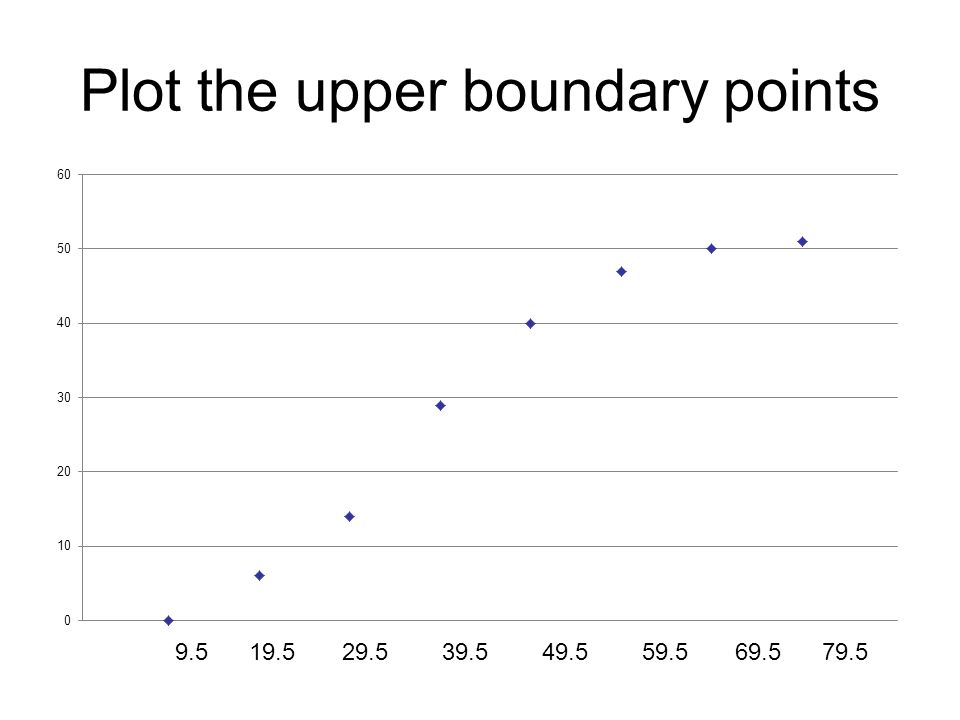 Plot the upper boundary points