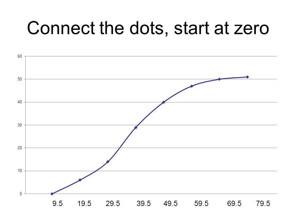 Connect the dots, start at zero