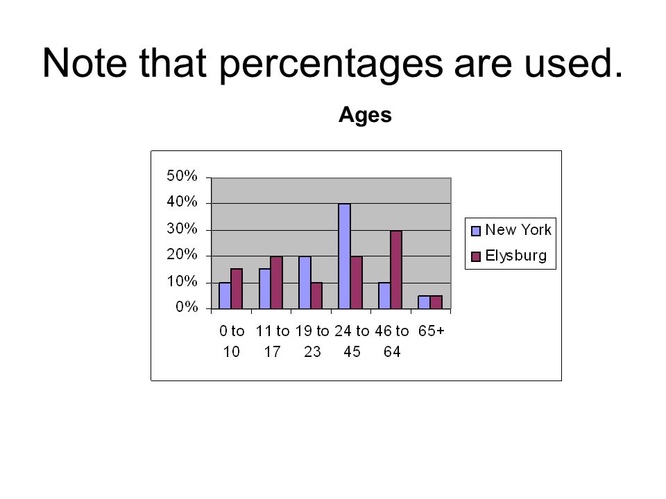 Note that percentages are used. Ages
