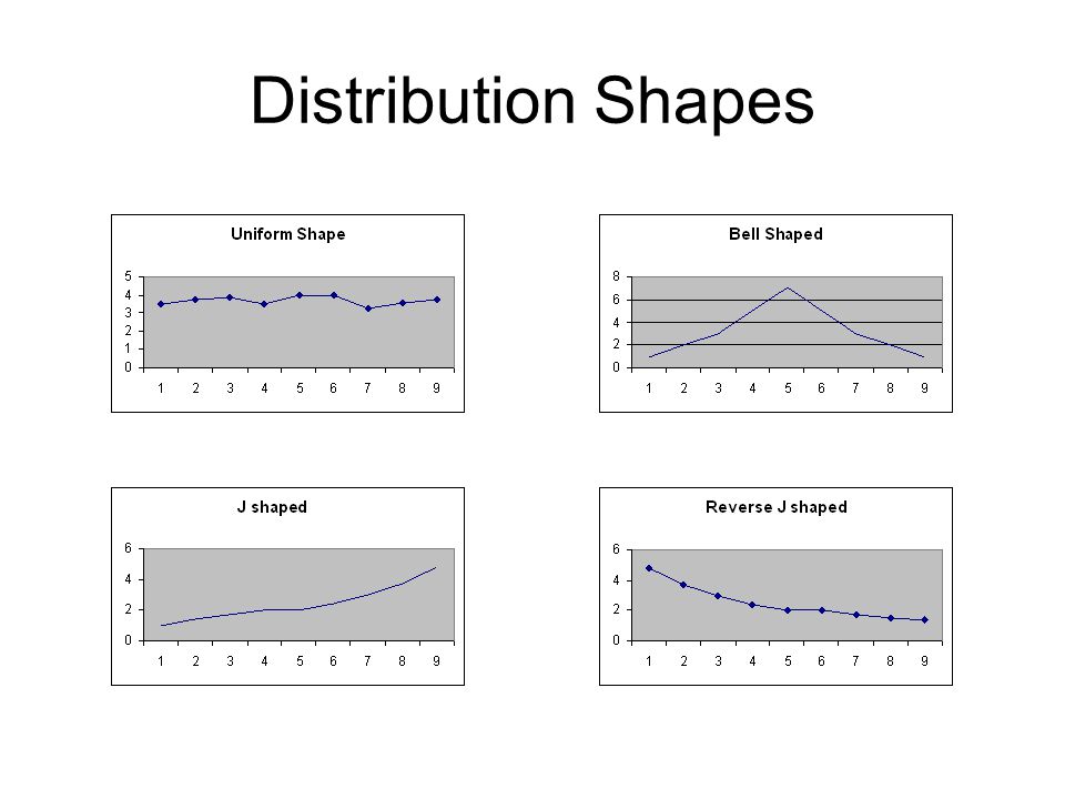Distribution Shapes