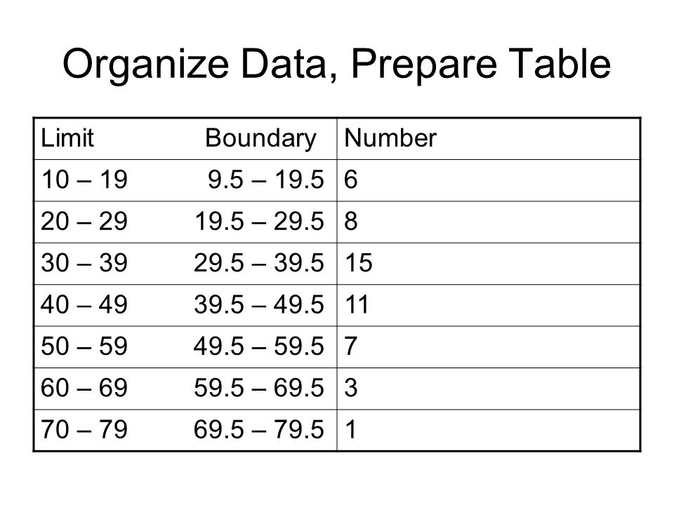 Organize Data, Prepare Table Limit BoundaryNumber 10 – – – – – – – – – – – – – – 79.51