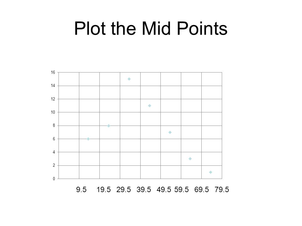 Plot the Mid Points