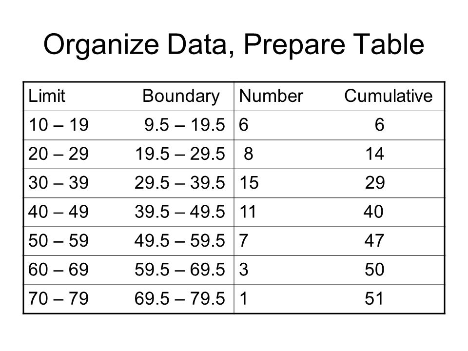 Organize Data, Prepare Table Limit BoundaryNumber Cumulative 10 – – – – – – – – – – – – – –