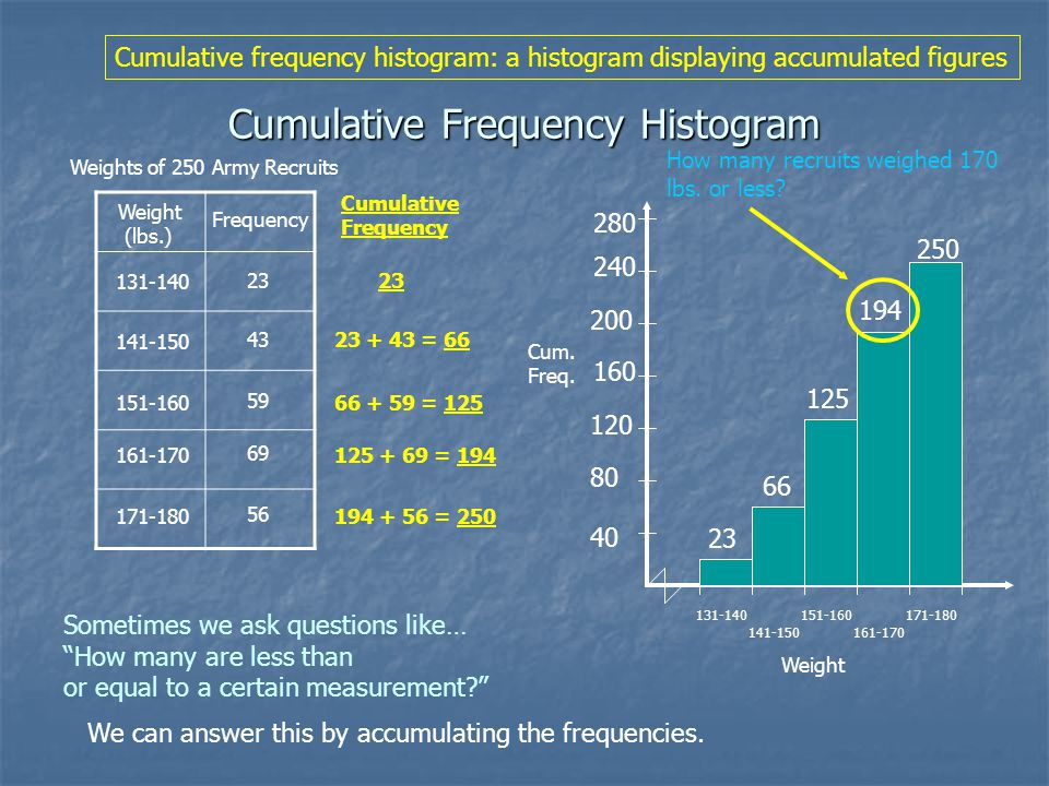 Cumulative Frequency Histogram Weights of 250 Army Recruits Weight (lbs.) Frequency Sometimes we ask questions like… How many are less than or equal to a certain measurement We can answer this by accumulating the frequencies.