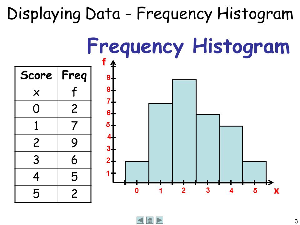3 Displaying Data - Frequency Histogram Frequency Histogram x f Score x Freq f