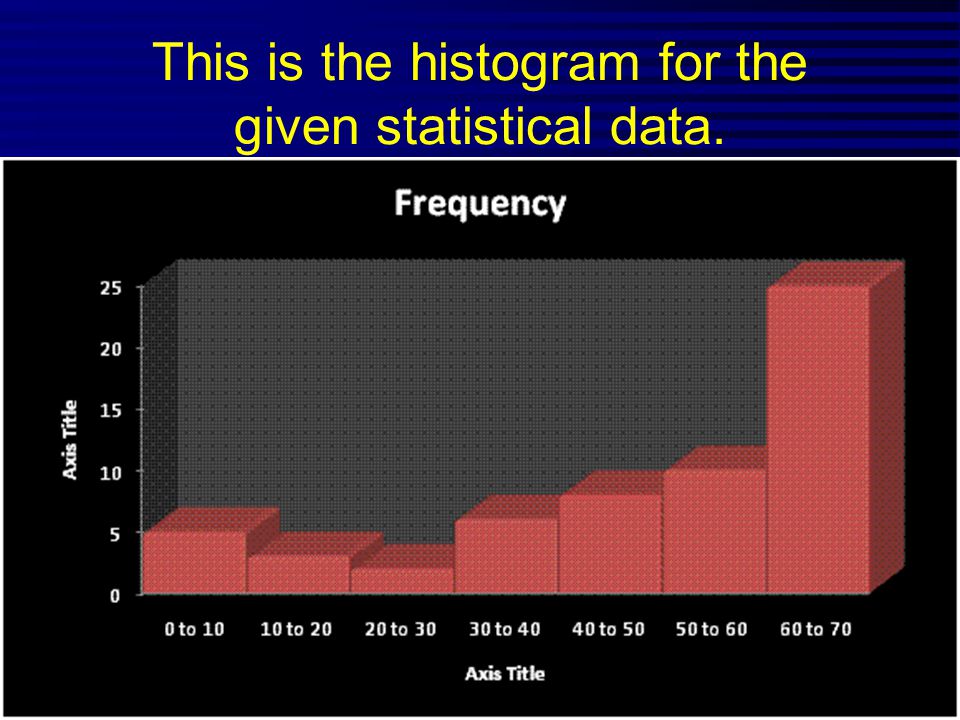 This is the histogram for the given statistical data.