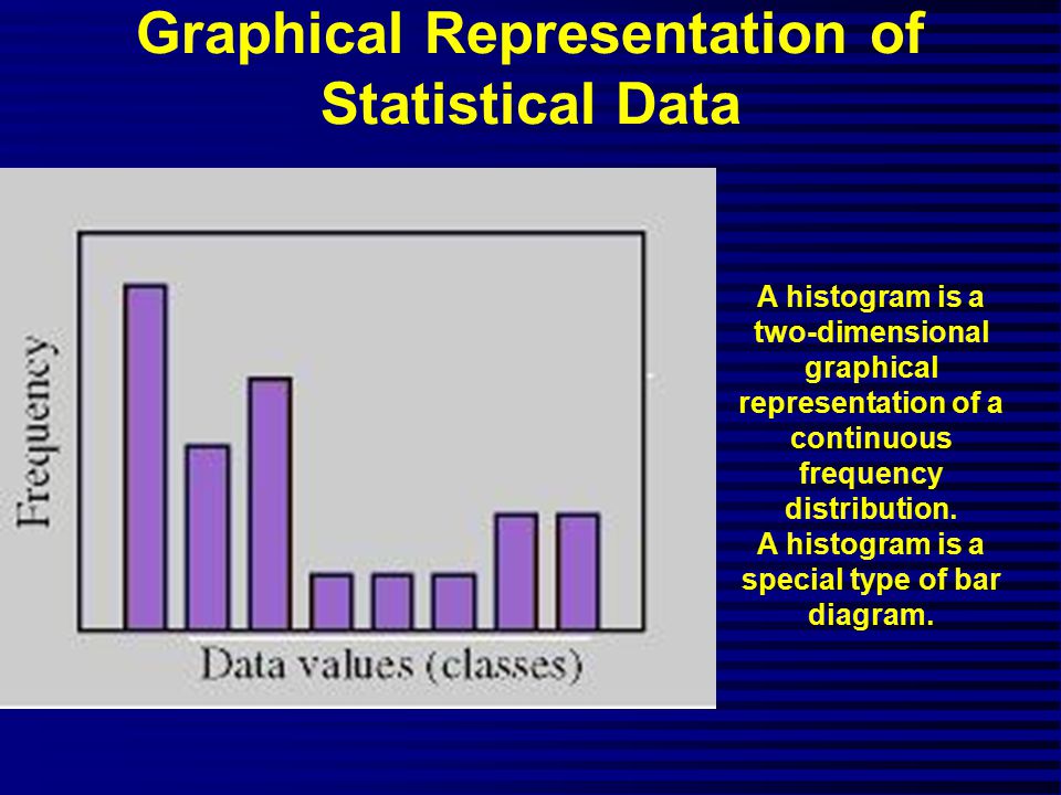 Graphical Representation of Statistical Data A histogram is a two-dimensional graphical representation of a continuous frequency distribution.