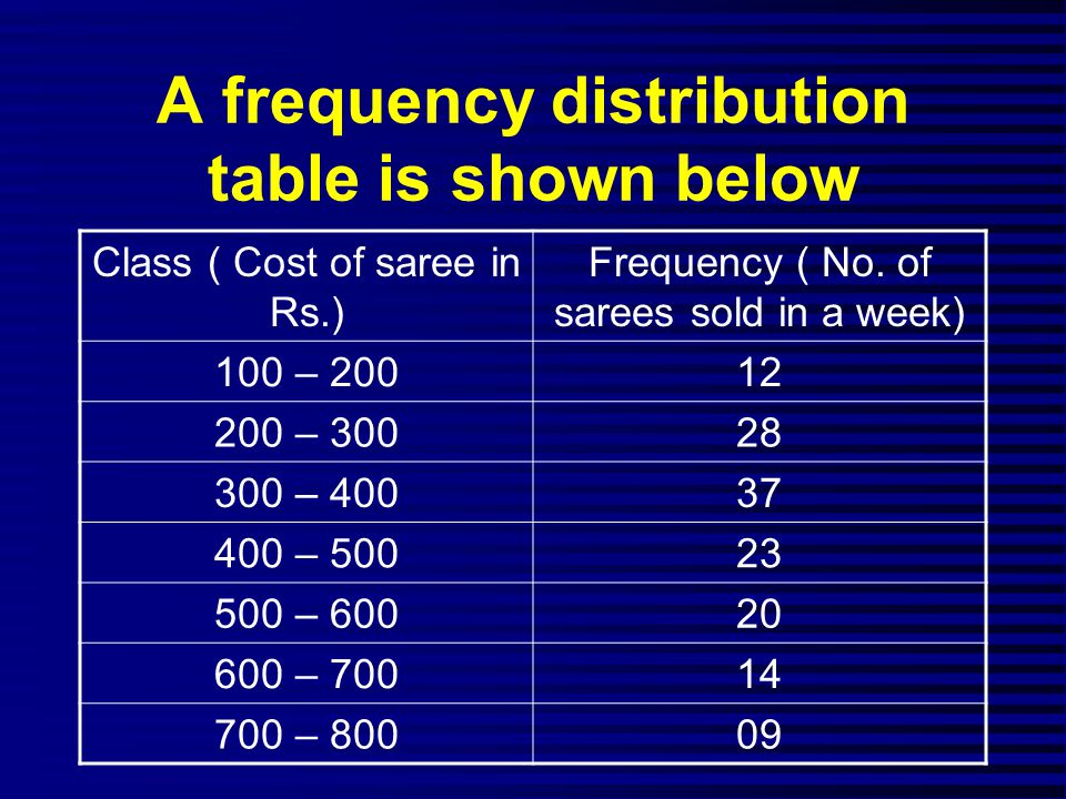 A frequency distribution table is shown below Class ( Cost of saree in Rs.) Frequency ( No.