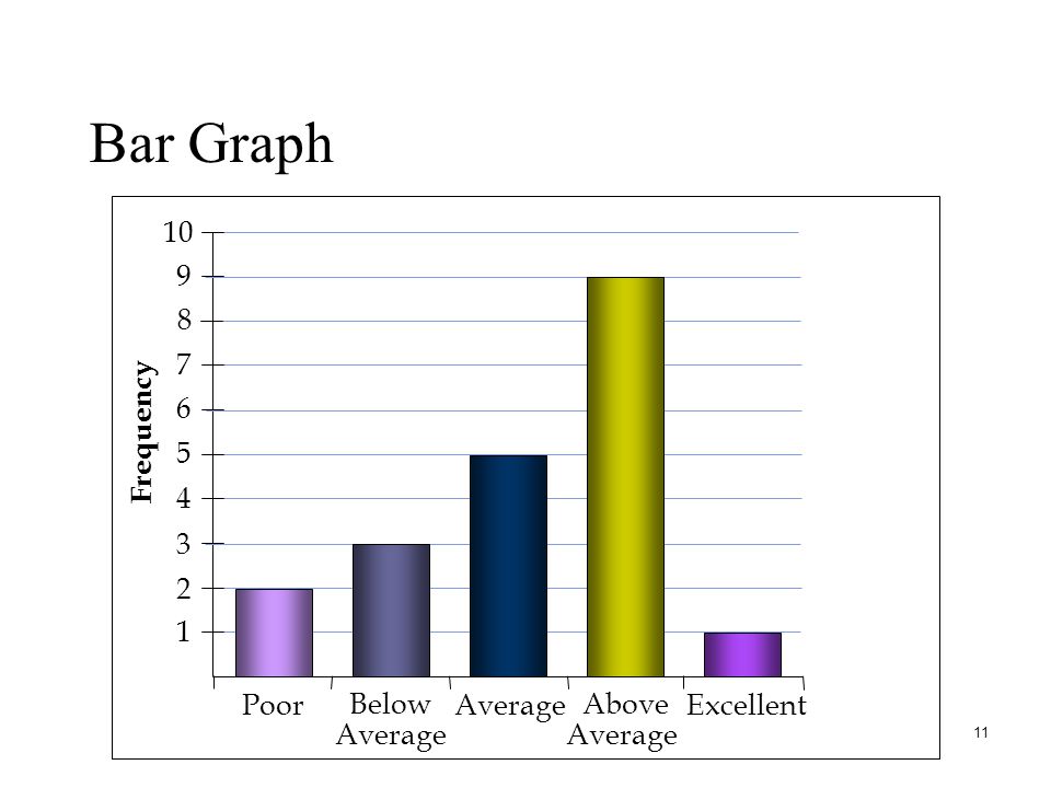 11 Poor Below Average Above Average Excellent Frequency Bar Graph