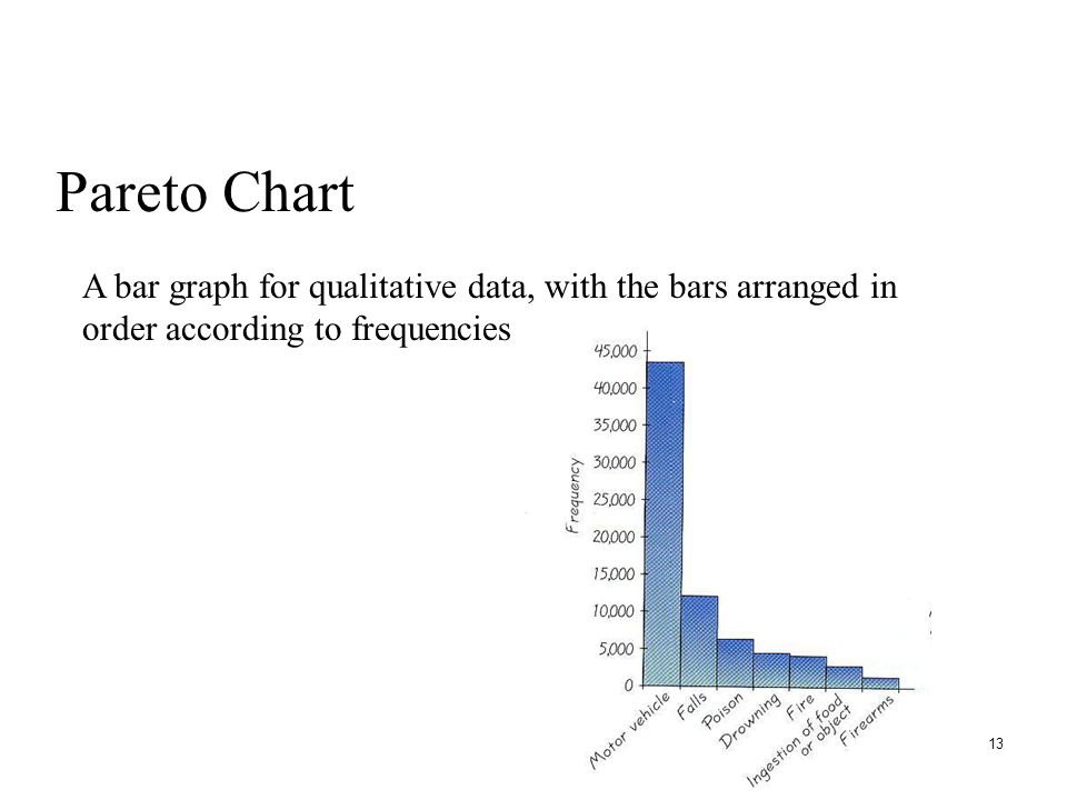 13 Pareto Chart A bar graph for qualitative data, with the bars arranged in order according to frequencies