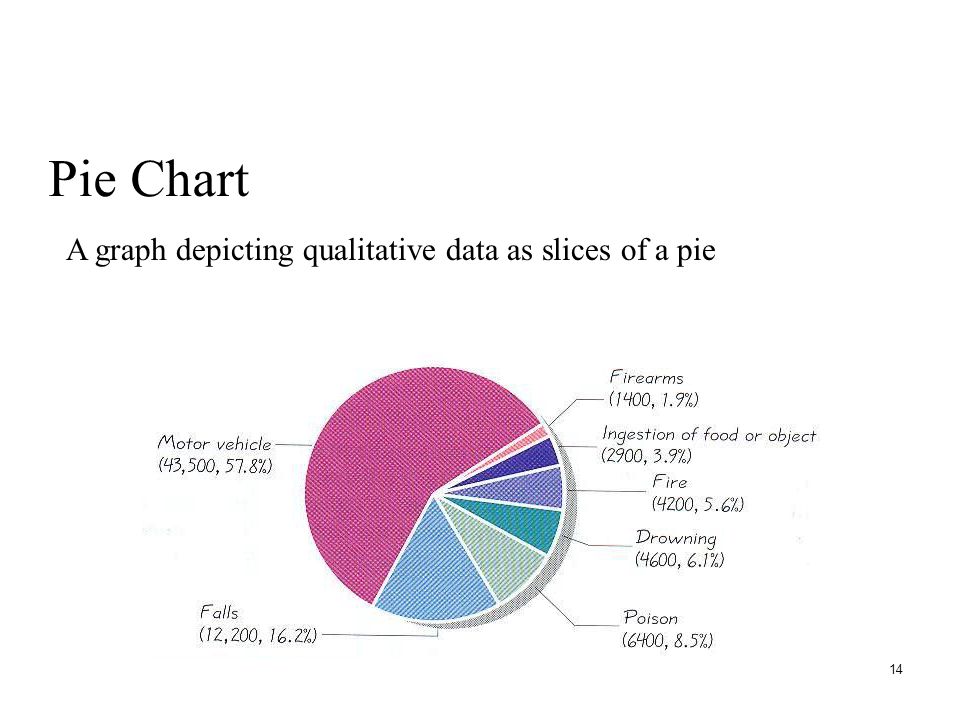 14 Pie Chart A graph depicting qualitative data as slices of a pie