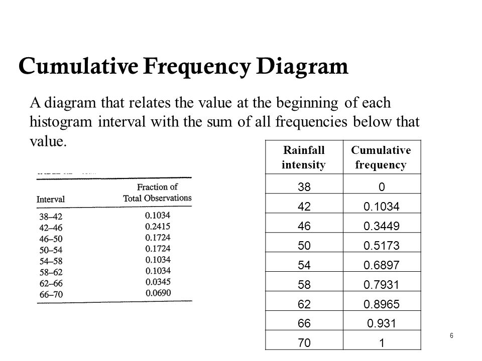 6 Cumulative Frequency Diagram A diagram that relates the value at the beginning of each histogram interval with the sum of all frequencies below that value.