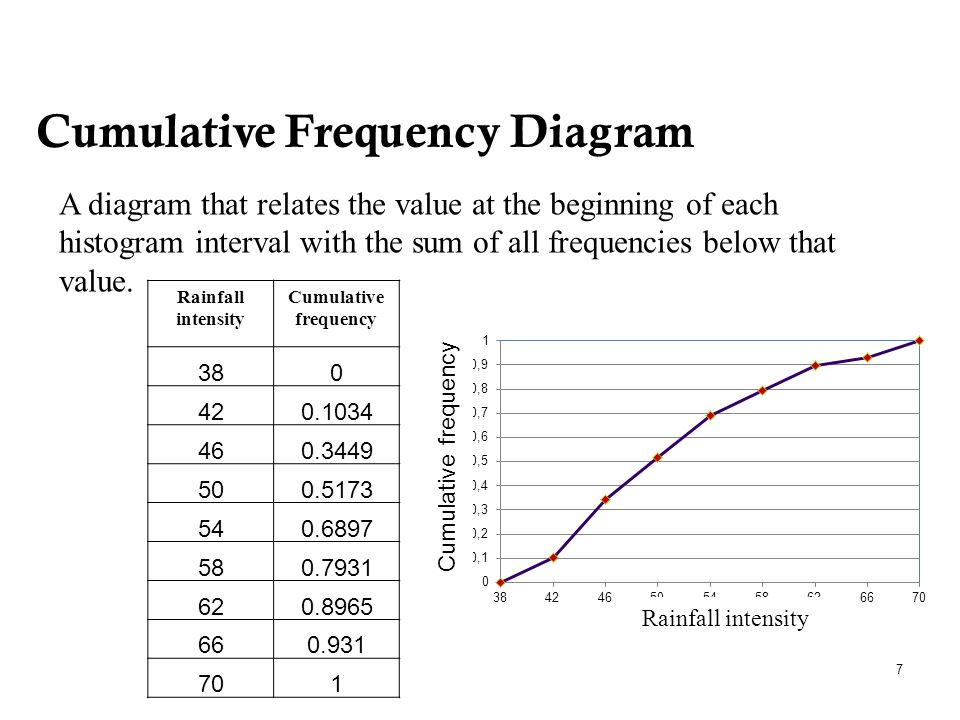 7 Cumulative Frequency Diagram A diagram that relates the value at the beginning of each histogram interval with the sum of all frequencies below that value.