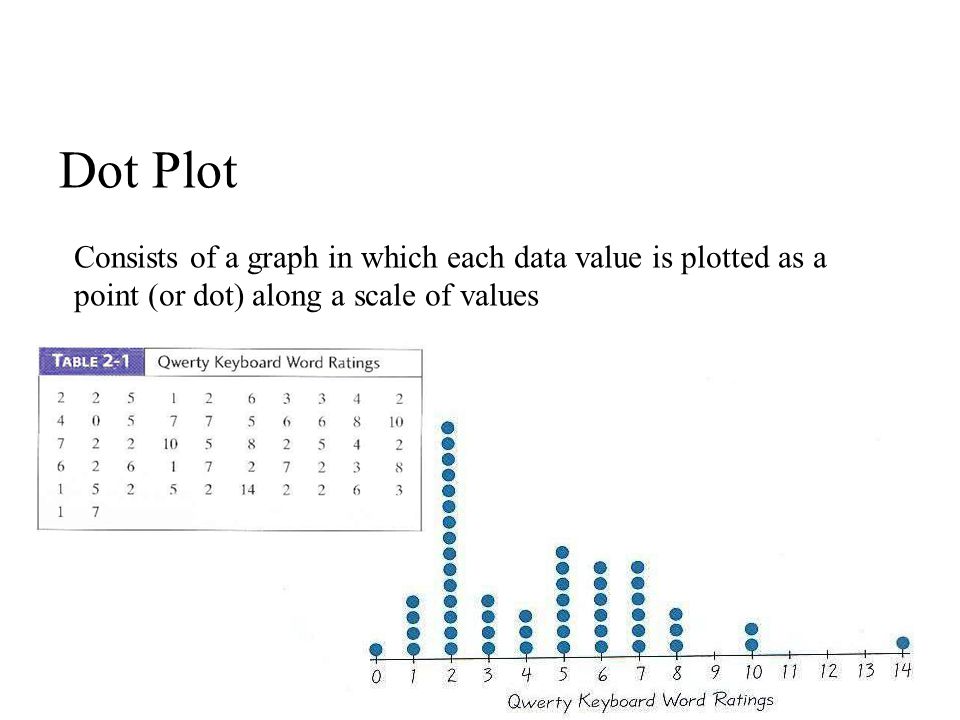 9 Dot Plot Consists of a graph in which each data value is plotted as a point (or dot) along a scale of values