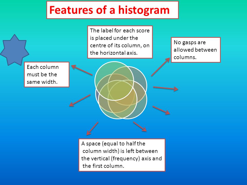 Features of a histogram A space (equal to half the column width) is left between the vertical (frequency) axis and the first column.