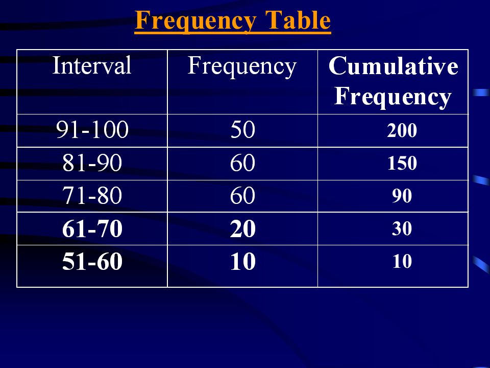 To create a Cumulative Frequency Table we must: Construct a Frequency table (intervals) Extend the Table to include a cumulative frequency column The C.