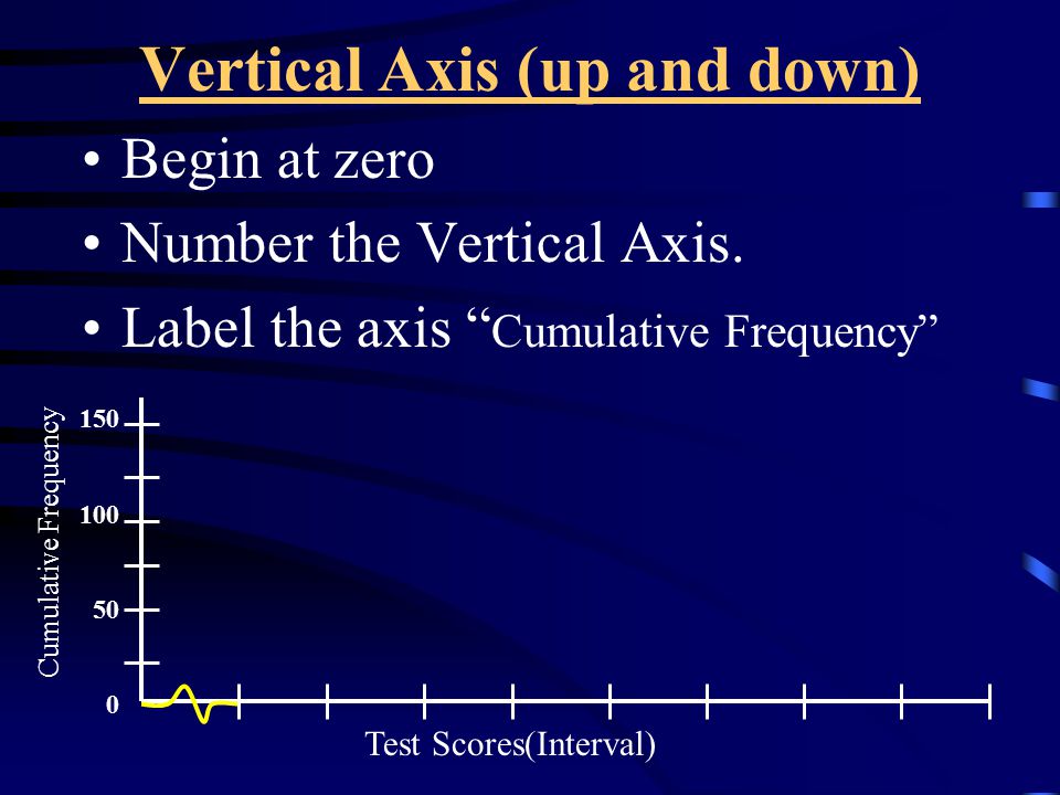 Horizontal axis (left to right) Label the horizontal axis with the appropriate intervals.