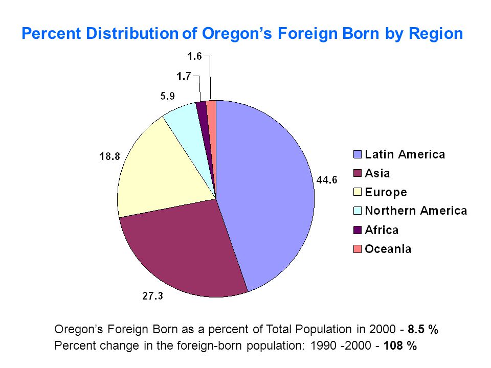 Oregon’s Foreign Born as a percent of Total Population in % Percent change in the foreign-born population: % Percent Distribution of Oregon’s Foreign Born by Region